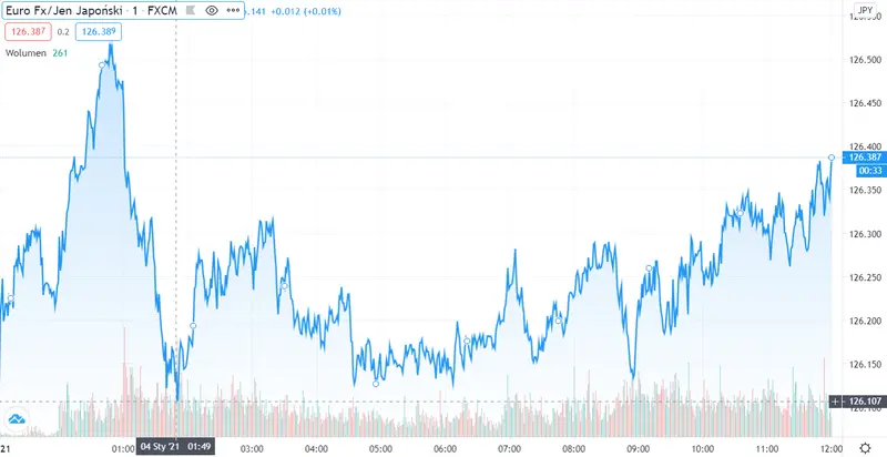 Gráfico cambio Euro Yen Japonés en un espacio de tiempo de un día